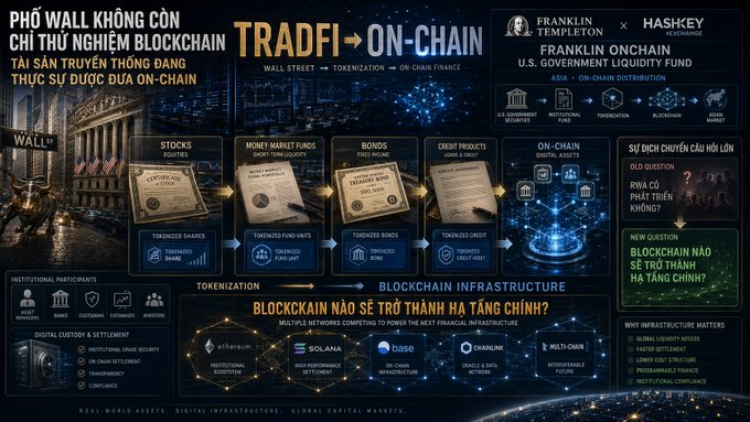 An infographic titled "TRADFI → ON-CHAIN" by Franklin Templeton and HashKey Exchange, detailing blockchain infrastructure, tokenization, and blockchain networks including Ethereum, Solana, Base, and Chainlink, with text in Vietnamese and English.