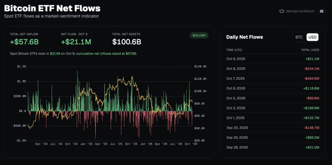 A Bitcoin ETF Net Flows dashboard from decrypt.co/bitcoin shows a total net inflow of +$57.6B with October 9 recording +$21.1M, reflecting the modest positive flip mentioned in the post that helped halt the recent streak of outflows (Oct 5: -$59.8M, Oct 6: +$119.8M, Oct 7: -$484.9M). The chart displays green bars for inflows and red bars for outflows overlaid with BTC price, accompanied by a bullish sentiment indicator.