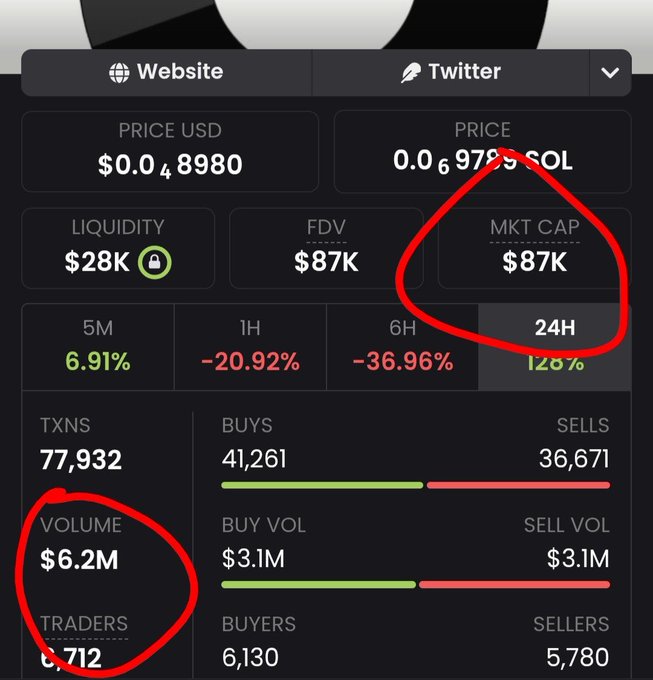 The image is a trading dashboard showing a token with a $0.00048980 USD price (0.000979 SOL), $87K market cap, $28K liquidity, $6.2M in 24H volume, 77,932 transactions, and 8,712 traders, with a 128% gain in 24H despite -20.92% and -36.96% drops in the 1H and 6H timeframes. The red circles highlight the $87K market cap and $6.2M volume figures, perfectly illustrating the post's point about a low-cap Solana token generating massive trading activity in the trenches.