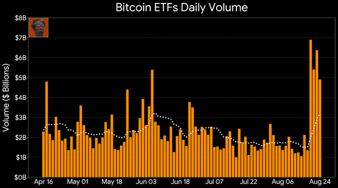 This chart, titled "Bitcoin ETFs Daily Volume," displays daily trading volumes in billions of dollars from April 16 through August 24, with a recent surge reaching approximately $6-7B on the final day, visually confirming the post's claim of $5B traded at 72% above average and signaling renewed institutional demand.