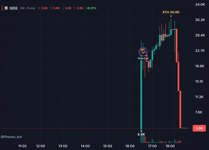 A cryptocurrency trading chart for "$SIDE" showing a dramatic price spike from 3.4K to an ATH of 30.6K followed by a sharp decline back to 3.6K, marked with a "First Call" annotation.