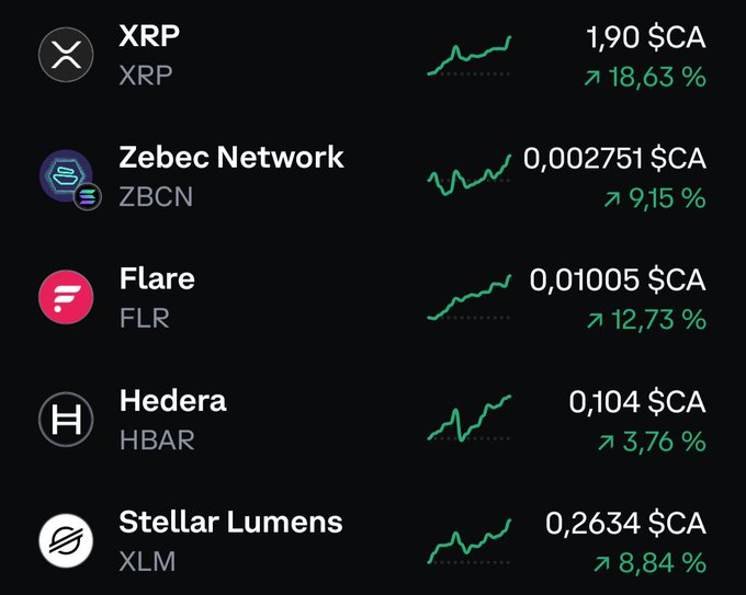 A cryptocurrency price tracker displaying XRP at $1.90 (↑18.63%), Zebec Network (ZBCN) at $0.002751 (↑9.15%), Flare (FLR) at $0.01005 (↑12.73%), Hedera (HBAR) at $0.104 (↑3.76%), and Stellar Lumens (XLM) at $0.2634 (↑8.84%).