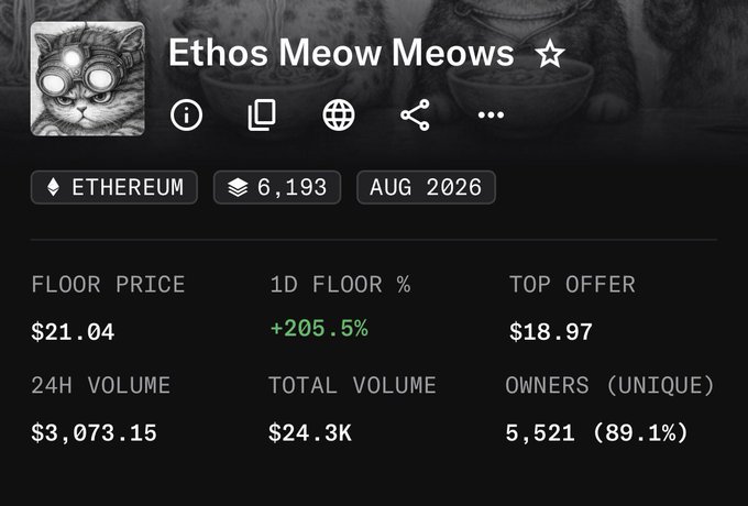 Screenshot of the Ethos Meow Meows NFT collection stats page showing a floor price of $21.04 (+205.5% in 24H), 6,193 items with 5,521 unique owners (89.1%), illustrating the significant pump in the collection's value following the announced partnership with Bold.