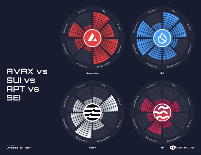 A radar chart comparison of Layer 1 blockchains Avalanche (AVAX), Sui, Aptos (APT), and Sei (SEI), evaluating metrics including Token perf, TVL, Volume, Revenue, Active wallets, Transactions, Developers, and Social fields, with AVAX highlighted as the winner in the data-driven comparison.