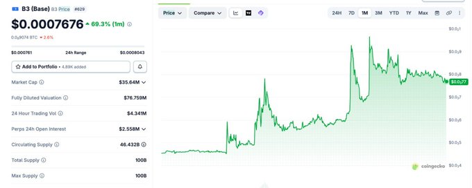 A cryptocurrency price chart for B3 (Base) showing a price of $0.0007676, a 69.3% increase (1m), a market cap of $35.64M, and a green upward-trending line graph from CoinGecko.