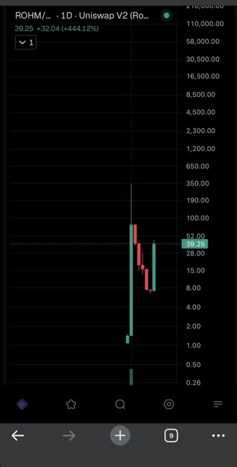 Trading chart screenshot showing 'ROHM' on Uniswap V2 with a price of 39.25 (+32.04, +444.12%) displaying significant volatility with red and green candles.
