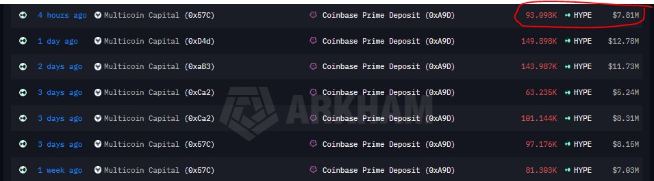 A cryptocurrency transaction tracker showing multiple HYPE token deposits from Multicoin Capital to Coinbase Prime Deposit over the past week, with the most recent circled in red showing 93.099K HYPE ($7.81M).