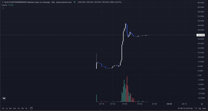 The image shows a Dexscreener 30-second candlestick chart for $SLOTH/STONK/BROKER (Market Cap) on Uniswap, displaying a price ranging from approximately $35.51M to $35.51M with a 24-hour high/low and trading volume of 216.6K. The chart visually supports the claim that the market cap reading is misleading, as only 28.5% of the token supply is circulating, suggesting the true market cap is closer to $7.8M rather than the ~$35.51M shown.