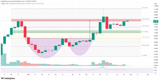 A TradingView candlestick chart for an ADA/USDT trading pair created with TradingView, showing a possible inverse head and shoulders pattern (purple shaded area) from approximately December 2024 to July, with a TradingView timestamp of Jul 27, 2026 14:57:00-2.