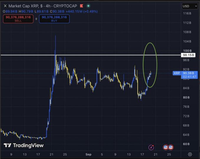 A TradingView chart displaying 'Market Cap XRP, $' on a 4-hour timeframe, featuring a price action circle around recent peaks and troughs.