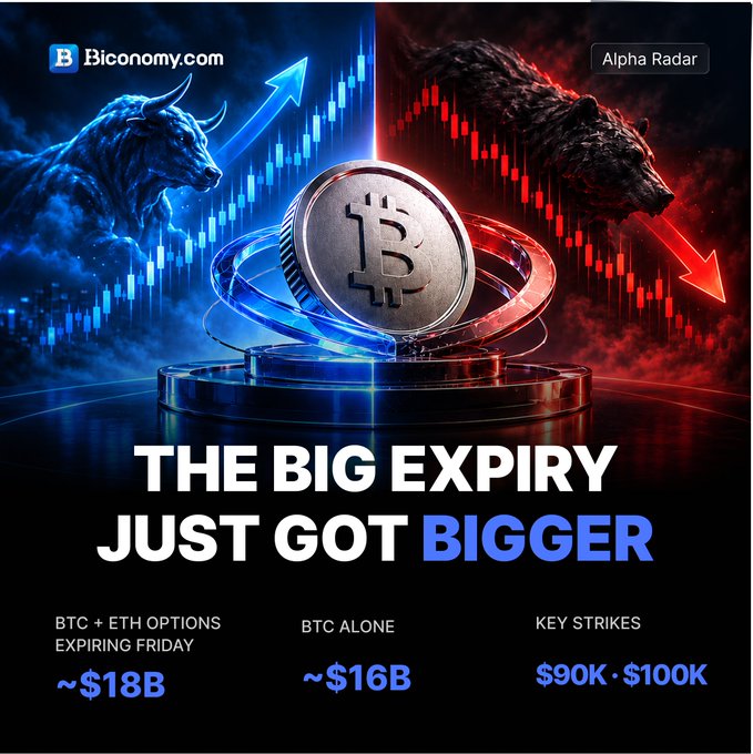 A financial graphic from Biconomy.com titled 'THE BIG EXPIRY JUST GOT BIGGER' featuring a Bitcoin coin flanked by a blue bull and red bear, noting BTC + ETH options expiring Friday at ~$18B, BTC alone at ~$16B, and key strikes at $90K-$100K.