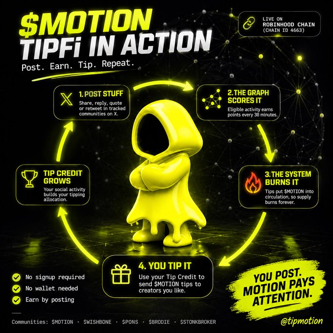 The image is an infographic titled "$MOTION TIPFi IN ACTION" outlining a 4-step cycle (Post Stuff, The Graph Scores It, The System Burns It, You Tip It) where users earn Tip Credits by engaging with $MOTION on X to tip creators, with the system noted as live on Robinhood Chain (Chain ID 4663) and featuring communities like $MOTION, $WISHBONE, $PONS, $BRODIE, and $TONKBROKER. This visual perfectly complements the post by illustrating how $MOTION's tipfi model transforms social engagement into a tangible tipping economy, with the mantra "You Post. Motion Pays Attention." emphasizing the direct link between user activity and rewards.