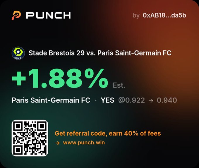 A promotional graphic for the PUNCH platform (by 0xAB18...da5b) shows a Ligue 1 match prediction between Stade Brestois 29 vs. Paris Saint-Germain FC, with PSG winning YES @0.922 → 0.940 and an estimated +1.88%, along with a QR code for a referral program offering 40% of fees at www.punch.win.