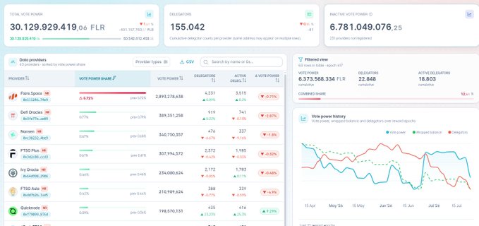 A financial dashboard displaying Flare (FLR) token statistics including total vote power of 30,129,929,419.06 FLR, 155,042 delegations, and a list of validators like Flare Spire, Owl Oracle, and Nornen with their vote power percentages.