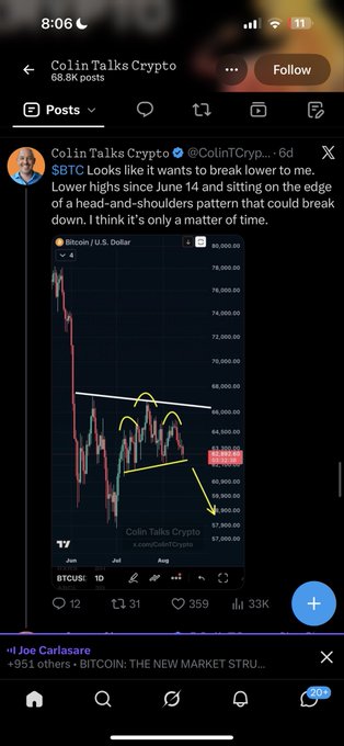 The image shows a screenshot of an X post by "Colin Talks Crypto" (@ColinTCrypto) posted 6 days ago, featuring a Bitcoin/U.S. Dollar chart with a bearish technical analysis stating "BTC looks like it wants to break lower to me. Lower highs since June 14 and sitting on the edge of a head-and-shoulders pattern that could break down." The post has 12 replies, 31 reposts, 359 likes, and 33K views. 

This illustrates the accompanying caption's point about "bear posting at the lows"—Colin made his downside call when BTC was around $57,800-$60,000, before the subsequent 30% rally off those lows, highlighting the irony of bearish predictions being made at market bottoms.
