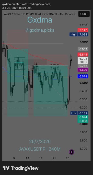 A TradingView chart for AVAX/USDT Perpetual Contract on Binance with a 4-hour timeframe, showing price action between 6.000 and 7.200. The chart displays candlesticks with moving averages and a watermark 'Gxdma @gxdma.picks' overlaid on the price data.