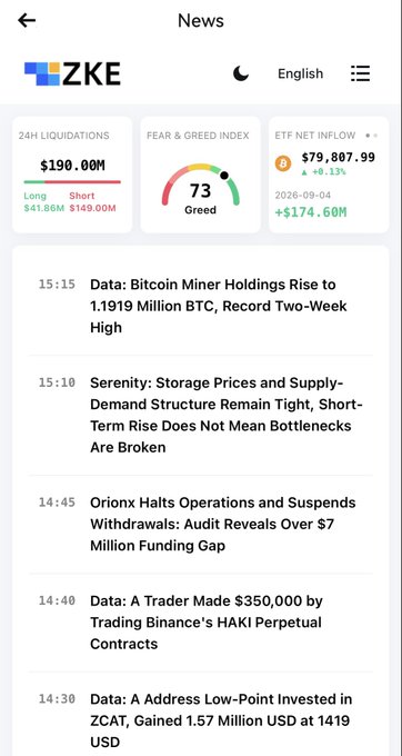 A ZKE News app screen displaying crypto market data including 24H liquidations of $190.00M, a Fear & Greed Index of 73 (Greed), and ETF net inflow of $79,807.99, alongside headlines about Bitcoin miners and a $7M funding gap at Orionx.