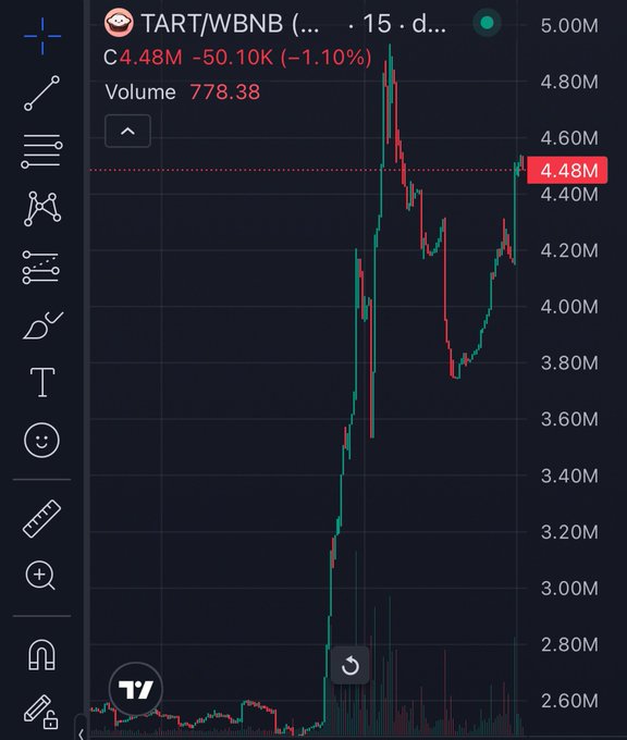 A cryptocurrency trading chart from TradingView shows the TART/WBNB pair at ₿4.48M, down 1.10%, with a sharp upward price spike followed by volatility.