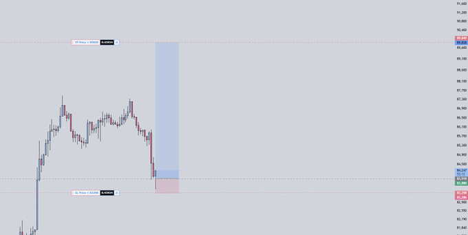 A financial candlestick chart showing price movements between approximately 82,940 and 91,600, with highlighted zones labeled "33 Pips = 3500$" and "9 Pips = 1050$".