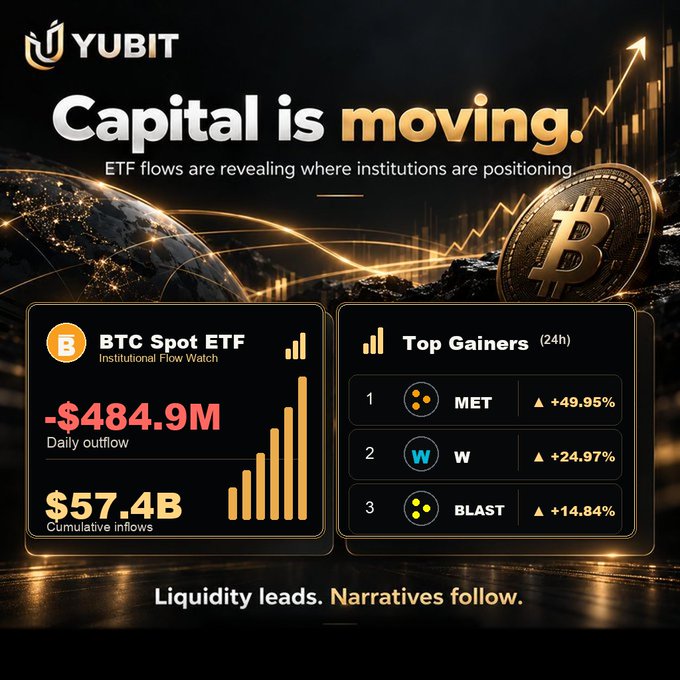 A Yubit promotional graphic titled 'Capital is moving' displaying BTC Spot ETF data showing a -$484.9M daily outflow and $57.4B cumulative inflows, alongside top 24h gainers: MET (+49.95%), W (+24.97%), and BLAST (+14.84%).
