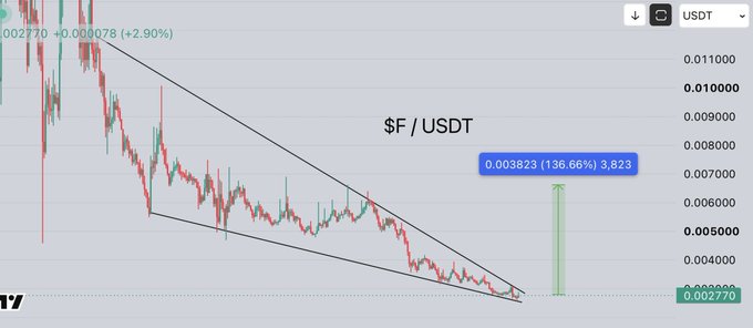 A candlestick chart of the $F/USDT trading pair on Binance shows the price consolidating at a low of around 0.002770 within a descending wedge pattern, with a projected breakout target of 0.003823 representing a potential 136.66% gain, supporting the post's claim of low-risk, high-reward opportunity as the token approaches a key support level.