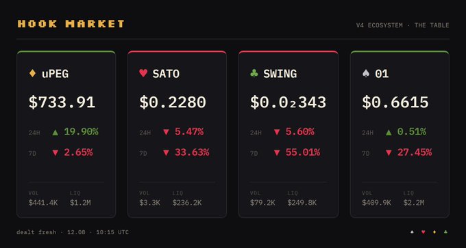 A 'HOOK MARKET' dashboard displays four cryptocurrencies: uPEG at $733.91, SATO at $0.2280, SWING at $0.02343, and 01 at $0.6615, each with 24H and 7D percentage changes and volume data, dated 12.08 at 10:15 UTC.
