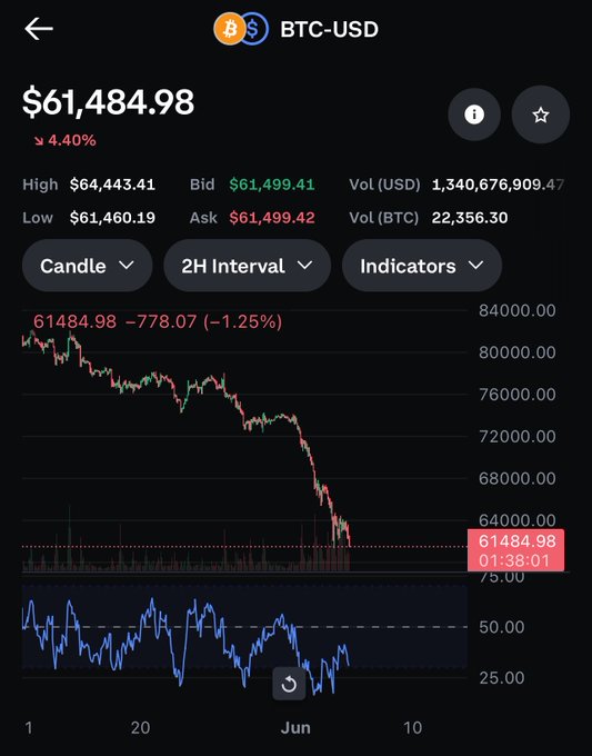 An image showing a stock graph indicating that bitcoin prices are falling, specifically the price of Bitcoin at $6,848.39. The image also contains text, which describes the current situation as "The @saylor getting liquidated with #bitcoin #crypto $61,400 and dropping #!! Crazy #bitcoin #crypto $mstr".