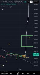 A TradingView 4-hour chart of $RAVE on the RAVE/USDT pair shows a strong recent surge from lows near 0.1500 to around 0.7800, with technical analysis including a resistance pivot zone highlighted around 0.7300–0.7500 (labeled "R1") and a downwards-sloping trendline from prior highs, suggesting the post's expectation that price may retest support before a larger breakout.