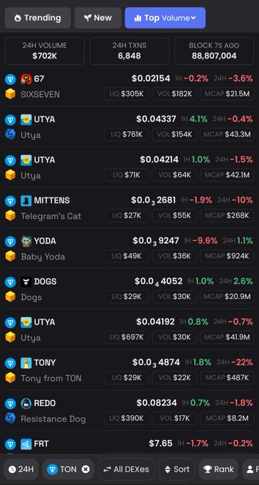 A dark-themed cryptocurrency trading interface showing trending memecoins on the TON network, including tokens like SIXSEVEN ($0.02154), UTYA, MITTENS, DOGS, YODA, TONY, REDO, and FRT ($7.65), with 24H volume of $702K.