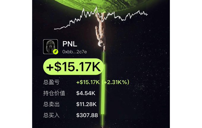 The image shows a trading performance screenshot featuring the ticker "PNL" with a profit of +$15.17K (+2.31%), displaying a total portfolio value of $4.54K, total sells of $11.28K, and total buys of $307.88 against a cosmic background with a green price chart. This visual supports the post's narrative of turning a small $307.88 investment into a $15.17K profit through AI coin selection on the memecoin $PNL.