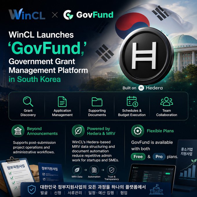 A promotional graphic for 'WinCL' launching 'GovFund,' a Government Grant Management Platform in South Korea built on Hedera, featuring icons for Grant Discovery, Application Management, Supporting Documents, Schedules & Budget Execution, and Team Collaboration.