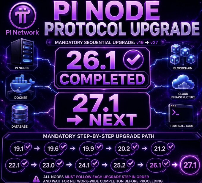 A neon purple and black infographic for "Pi Network" announces a "PI NODE PROTOCOL UPGRADE," showing "26.1 COMPLETED" and "27.1 NEXT," with a mandatory sequential upgrade path from v19 to v27.