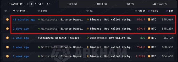 A screenshot from Arkham shows a cryptocurrency transfer history, with a red box highlighting two recent transfers from 'Wintermute: Binance Depos...' to 'Binance: Hot Wallet' totaling approximately 1,220.5 BTC.