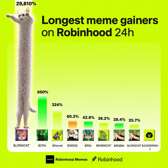 Robinhood promotional graphic titled 'Longest meme gainers on Robinhood 24h' showing $LONGCAT leading at 29,810%, followed by $CPU (650%), $Hound (324%), $1000X (60.3%), $INU (42.9%), $ROBINCAT (36.2%), $ROBIN (28.4%), and $LONGCAT $JUGGERNAUT (25.7%), featuring a stretched cat meme image.