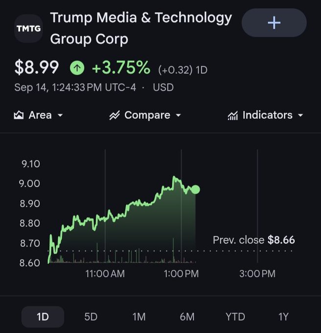 A stock chart for Trump Media & Technology Group Corp (TMTG) showing the price at $8.99, up +3.75% (+0.32) for the day as of 1:24:33 PM UTC-4 on September 14.