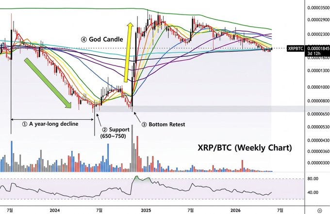 The image shows a chart for XRP/BTC from 2014 to 2020, displaying its performance over time. The XRP/BTC has experienced both long-term downtrends (from July 2014 to July 2016) and upturns (between July 2015 and July 2018). It reached its lowest point at 700 satoshi in September 2014 but bounced back up to 1150 satoshi in November 2016, then started the downward trend again reaching 600 satoshi by December 2018. The chart also provides an interesting comparison between XRP/BTC and XRP/USD against the weekly charts.