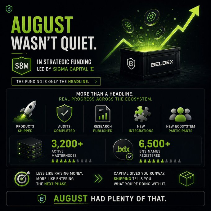 An infographic titled "AUGUST WASN'T QUIET" for the crypto project Beldex, highlighting $8M in strategic funding and ecosystem stats like 3,200+ active masternodes.