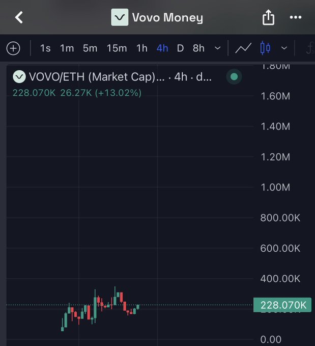 A financial chart on the Vovo Money app showing VOVO/ETH Market Cap over a 4-hour interval, displaying a value of 228.070K with a +13.02% increase, featuring red and green candlestick patterns at the bottom.