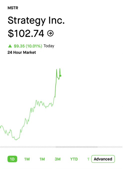 A stock chart for Strategy Inc. (MSTR) shows the price at $102.74, up $9.35 (10.01%) on the day in 24-hour market trading. Contradicting the "death spiraling" claim, the 1-day chart actually displays a sharp upward spike after a steady climb, indicating a significant rally rather than a decline.