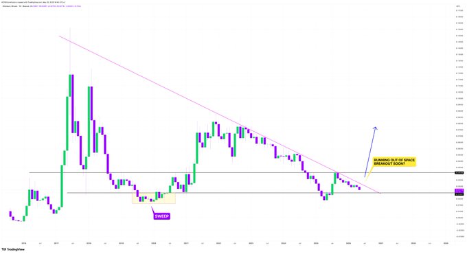 In this image, there's a trading chart depicting the downward trend of Bitcoin over time against another cryptocurrency. The chart shows that Bitcoin was last seen at $ETH 9 months after the rejection of the Lower High Trendline, and since then it has been declining at a steady pace, with the most recent break indicating an initial bullish surge before entering into its current downtrend phase. The chart is presented as a graphic or map that provides visual representation of this trading scenario.