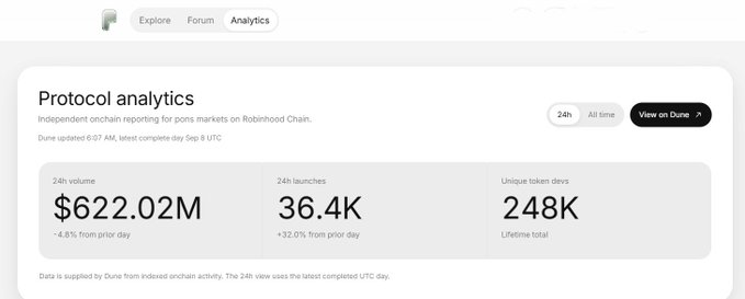 A screenshot of a 'Protocol analytics' dashboard showing 24h volume of $622.02M, 36.4K 24h launches, and 248K unique token devs lifetime total, with a 'View on Dune' button.