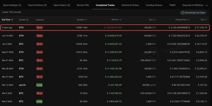 A trading platform's 'Completed Trades' interface showing recent transactions, with the most recent entry highlighted in a red box displaying an ETH short position with a Net PnL of $-23,926,472.93 and a size of -50,000 ETH.