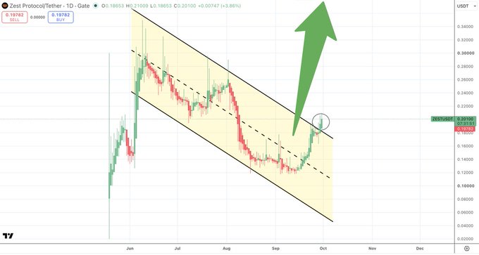 A ZEST/USDT daily chart shows the cryptocurrency breaking out of a descending wedge consolidation pattern, with a current price of 0.20100 and a +3.86% gain highlighted by a large upward green arrow. The annotated breakout aligns with the post's commentary on a "textbook consolidation breakout" for $ZEST.