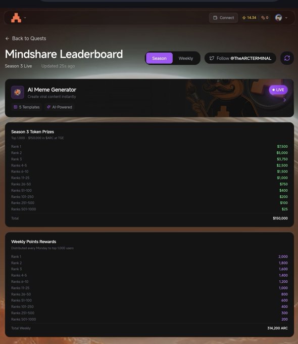 The Mindshare Leaderboard for ARC Terminal Season 3 displays a $150,000 total token prize pool and 14,200 ARC distributed weekly, matching the post's highlight of the clearly structured $150K Season 3 rewards and weekly ARC distributions.