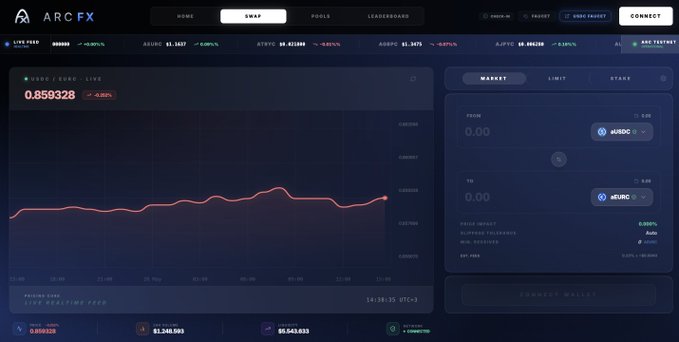 The image shows a screenshot of an Arc FX trading dashboard, which displays various charts and indicators related to cryptocurrency trading. The chart displayed shows a price trend for Bitcoin, with a red line indicating its movement over time. There are also other charts on the screen that provide additional information about different cryptocurrencies. The post mentions that the developer has built a full testnet DeFi terminal around the Arc FX platform, which is currently live and ready to be used by traders.