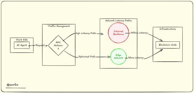 A technical diagram showing network latency paths between client-side AI agents, RPC gateways, Internet Backbone (400ms latency), Edge Network (30ms latency), and Blockchain Nodes, labeled '@SanTo'.