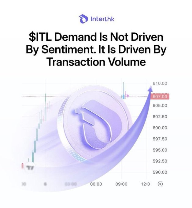 The image features the InterLink logo alongside a stylized purple coin graphic overlaid on a price chart showing $ITL at 607.03 with an upward arrow pointing to a projected 610.00 mark. This visually reinforces the post's thesis that $ITL's price movement is driven by genuine transaction volume rather than market sentiment.