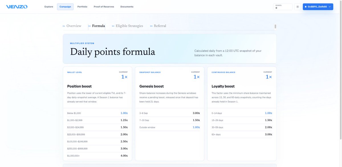 The image displays Venzo's "Daily points formula" page, detailing a multiplier system that calculates daily points from a 12:00 UTC snapshot of vault balances, featuring three boost categories: Position boost (1.00x–4.00x based on TVL tiers), Genesis boost (up to 3.00x during 3–6 Sep), and Loyalty boost (1.00x–3.00x based on minimum share balance duration).