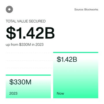 A bar chart from Blockworks shows total value secured jumping from $330M in 2023 to $1.42B currently, illustrating the growth in volume, value, and liquidity that supports issuers, allocators, and users on an open financial network.
