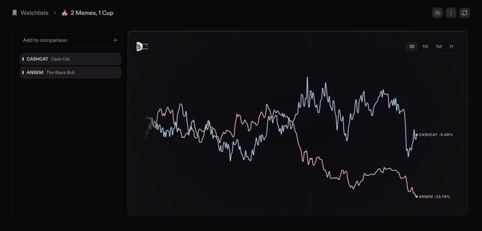A crypto price chart showing CASHCAT and ANSEM tokens down 5.48% and 23.74% respectively over a 1-week period, with a watchlist titled '2 Memes, 1 Cup'.